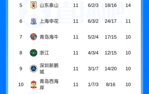 华体会-中超积分榜：蓉城11分领跑 海牛4连胜升至第7 海港距降级区3分