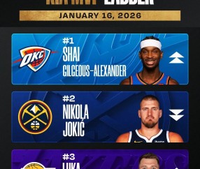 开云app-MVP第十！本赛季的穆雷，能否入选最佳阵容？